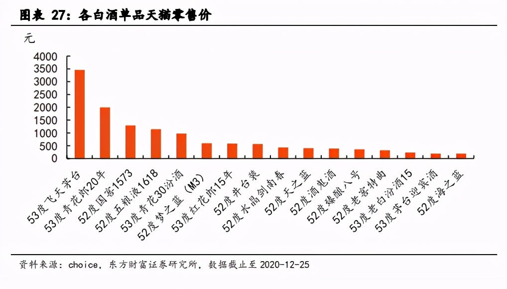 白酒行业2021年度投资策略：顺周期高景气，优选赛道紧盯成长