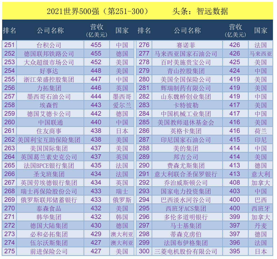 2021���Ƹ�������500ǿ��ҵ������