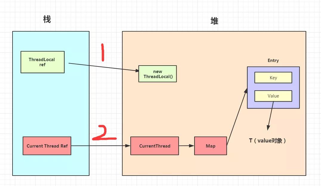 45张图搞定！ThreadLocal的最牛辨析