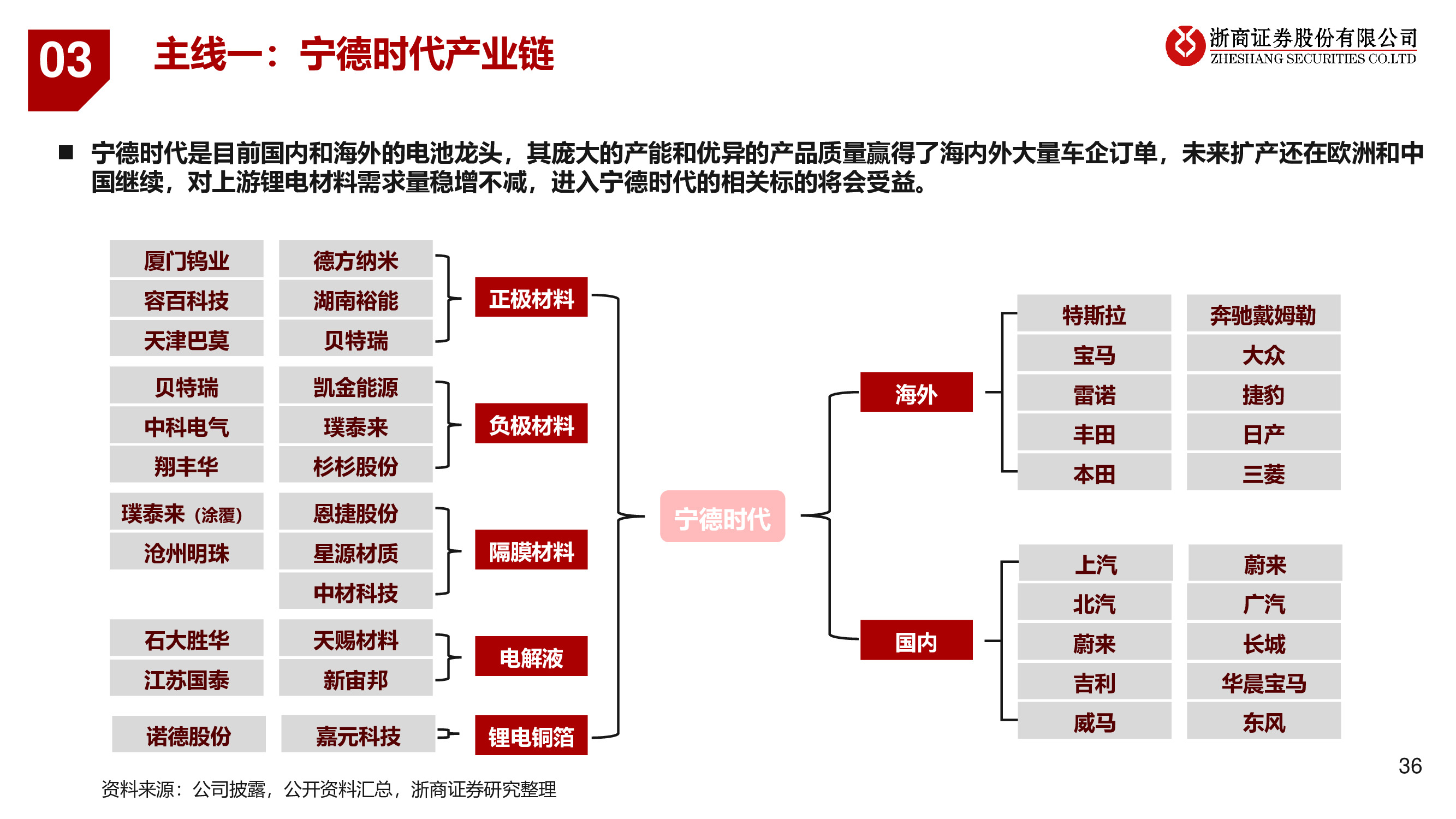 2021年锂电池产业链行业投资策略：碳中和正当时，新能源大时代