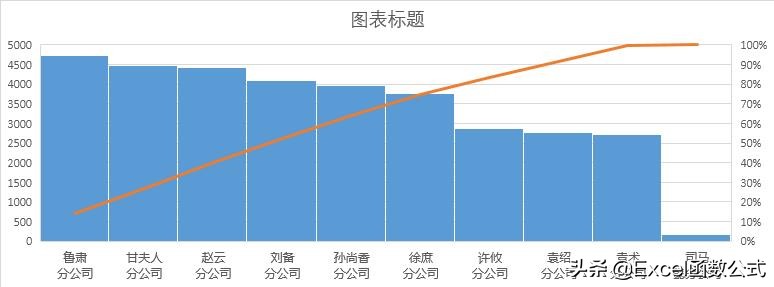 简单实用的4个Excel图表技巧解读