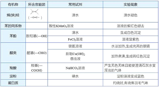 高考化学：物质的检验与鉴别