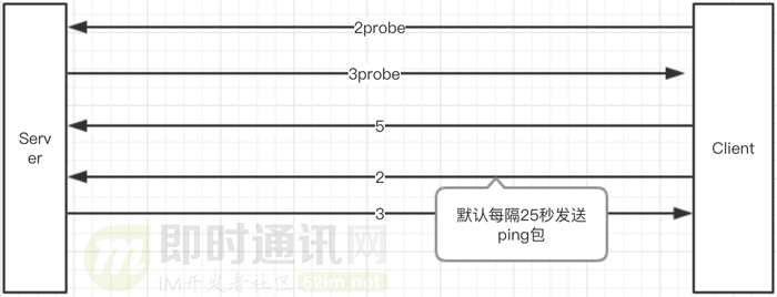 搞懂现代Web端即时通讯技术一文就够：WebSocket、socket.io、SSE