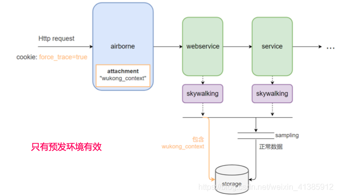 40張圖看懂分布式追蹤系統原理及實踐