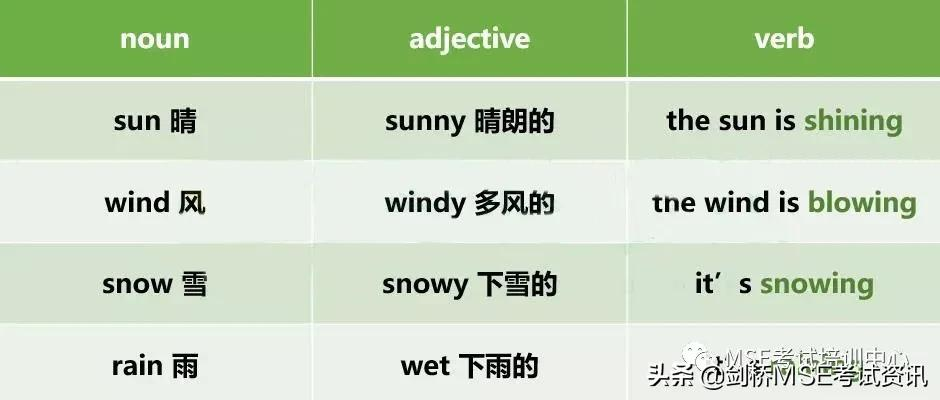 2021年突破KET/PET2000词汇「第六期」：Weather（天气）