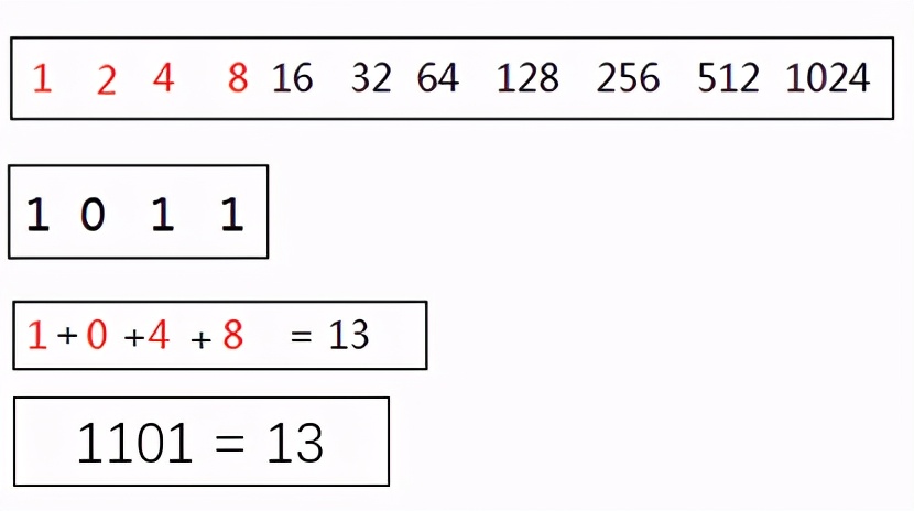 Java编程语言学习04-二进制与进制间转换