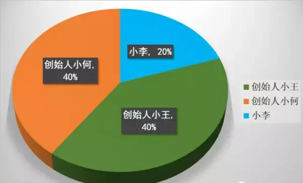 融资后的股权怎么分配？很多人都没做好！