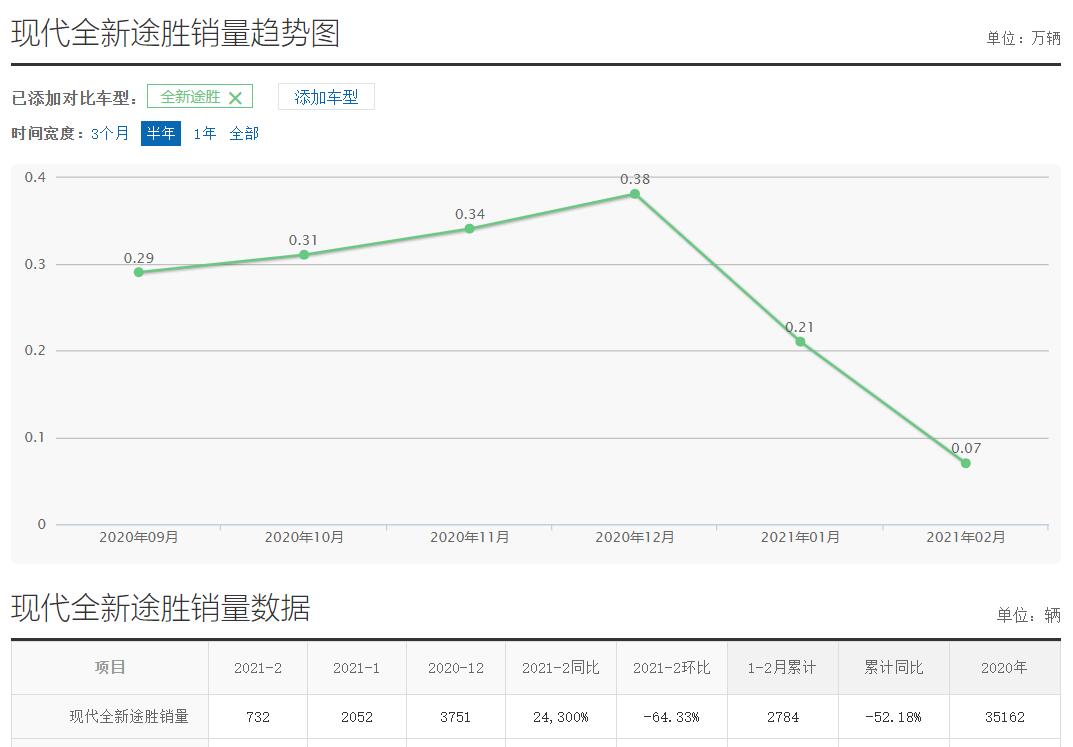 图片[2]_从月销过万到冷门车 全新途胜L能挽救销量败局吗？_5a汽车网