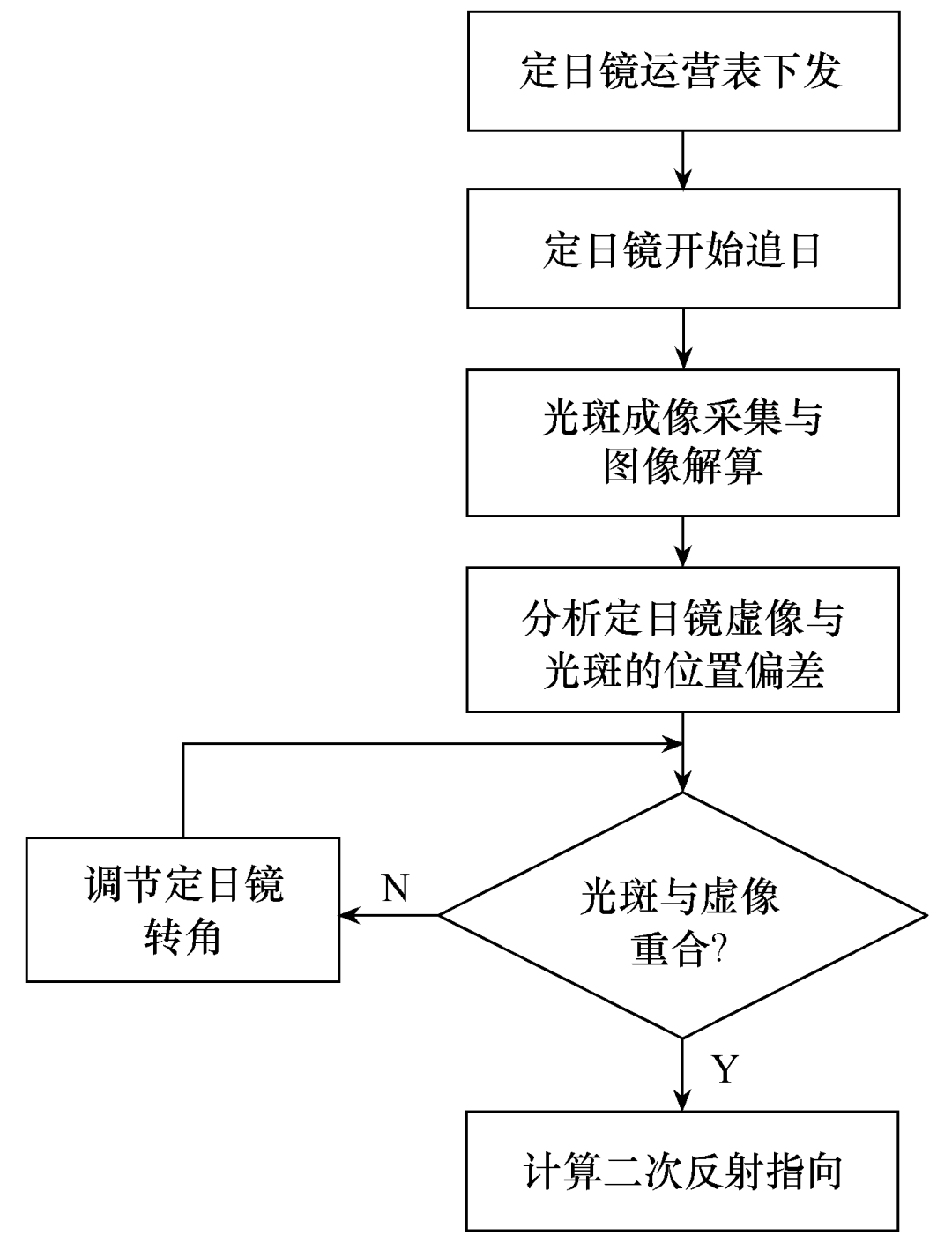 光热电站定日镜指向偏差的校正方法