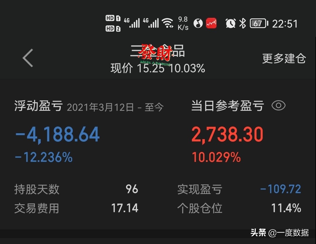 20万本金每天晒实盘坚持999天，第145天&7月小结