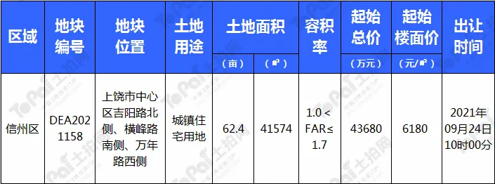 预定“地王”?上饶市区上线一宗史上起拍楼面价最高的宅地