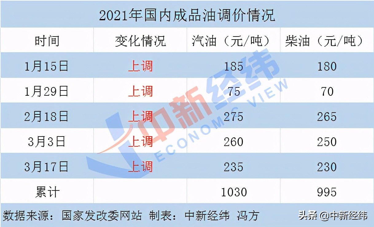 国内油价大概率年内首跌，加满一箱少花10元