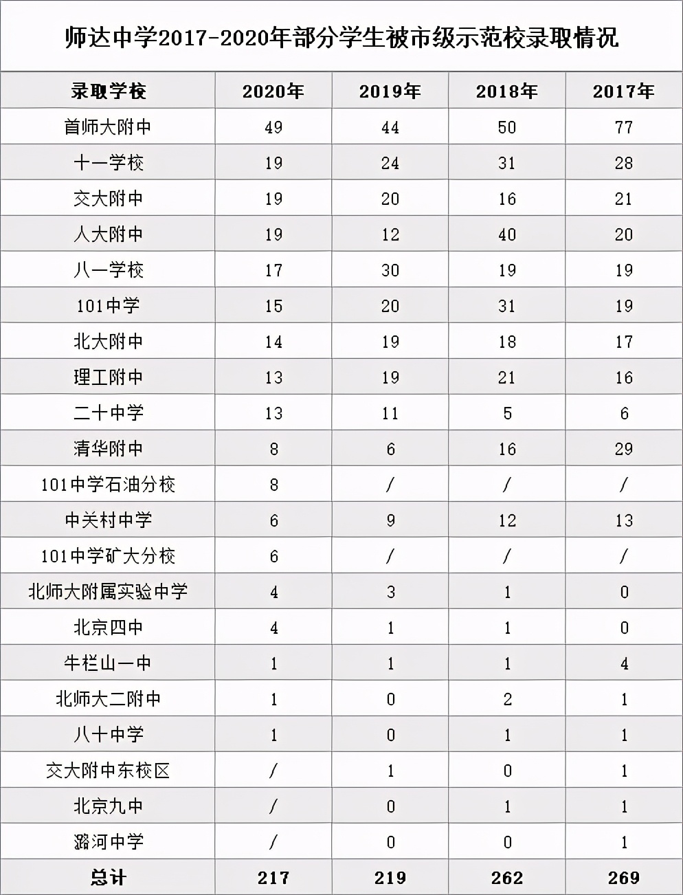 全市關(guān)注，師達(dá)中學(xué)歷年初三畢業(yè)生被市級(jí)示范校錄取情況
