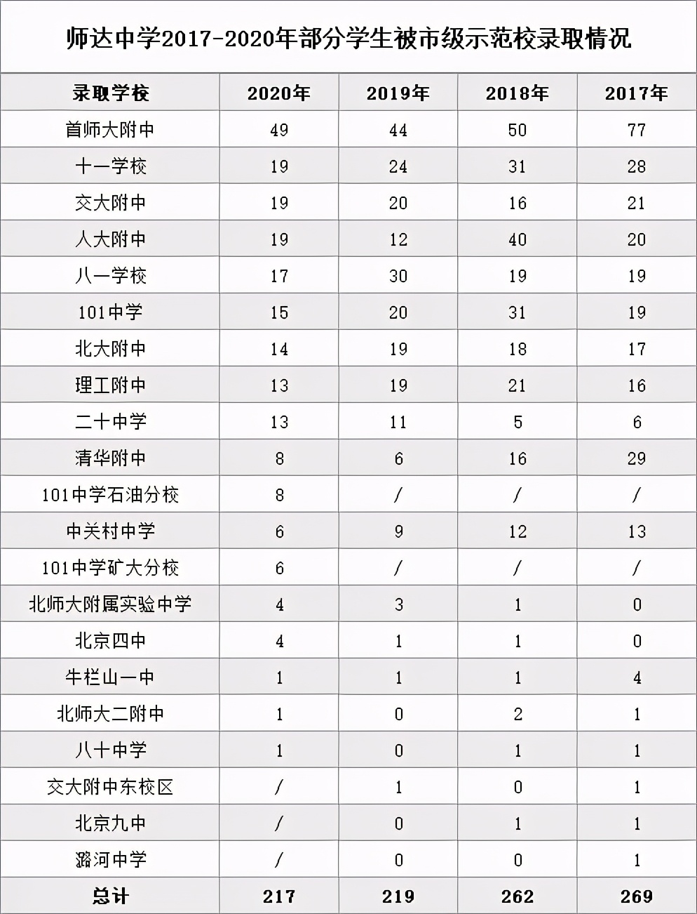 全市關注，師達中學歷年初三畢業(yè)生被市級示范校錄取情況