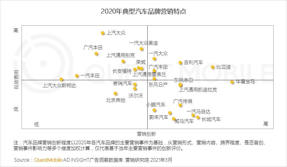 QuestMobile2020汽车行业营销洞察盘点报告