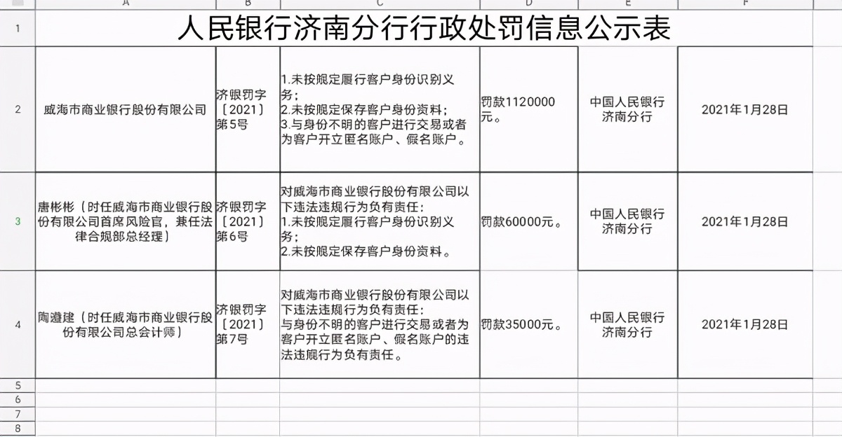 监管动态｜威海市商业银行收百万级罚单 多名高管被罚