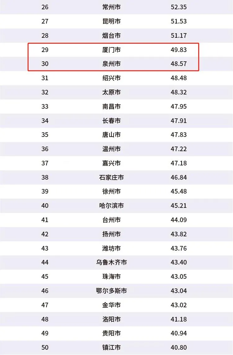 2020年中国百强城市排行榜发布，福建省表现亮眼