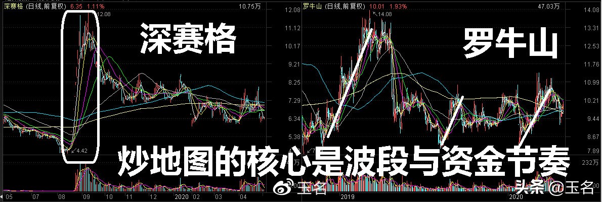 又到一年一度炒地图时间，这样的规律您知道吗