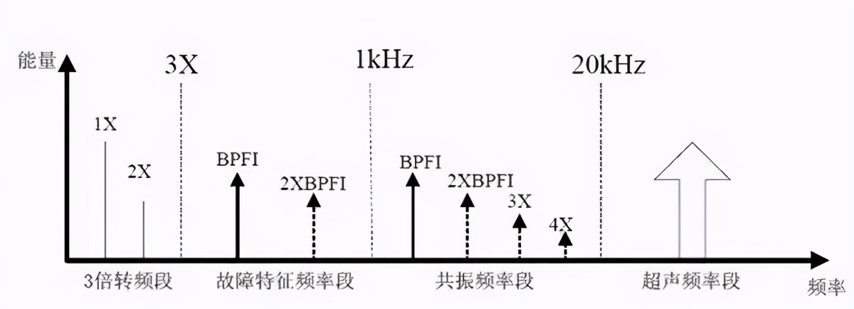 滾動軸承失效的4個階段