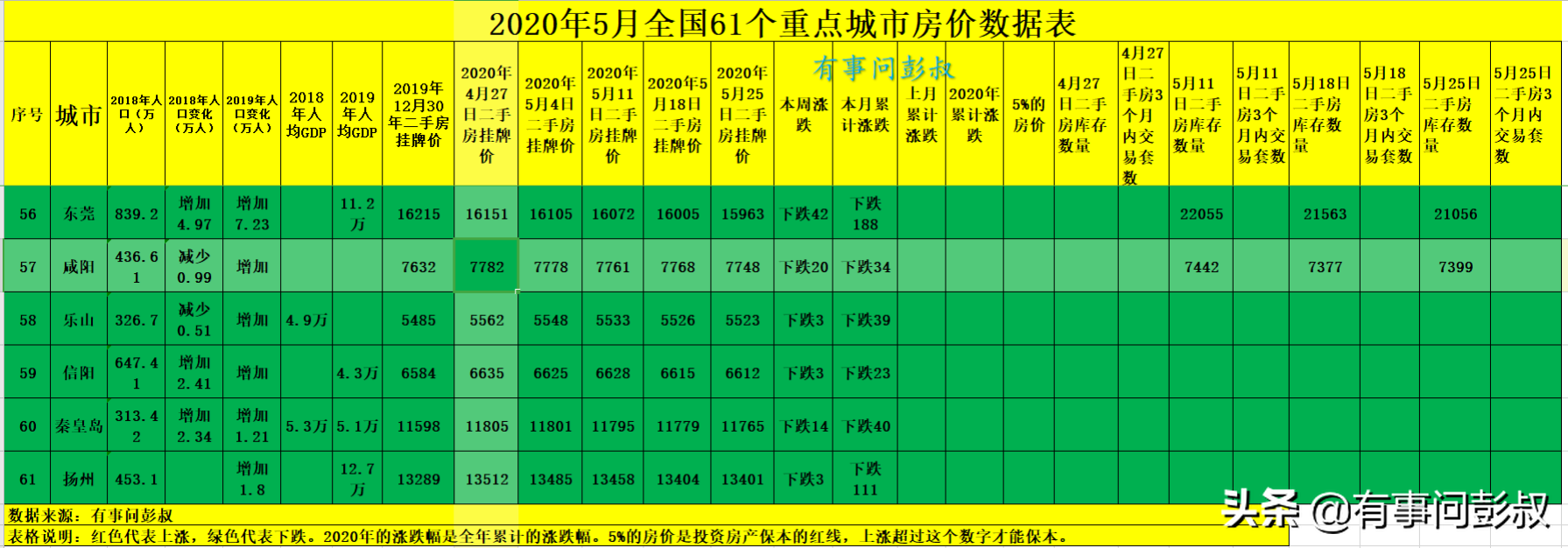 5月全国61个重点城市房价数据出炉，55个城市房价下跌，6个上涨