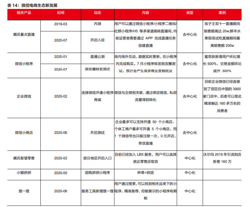盘点微信电商生态圈，看微信如何玩转电商