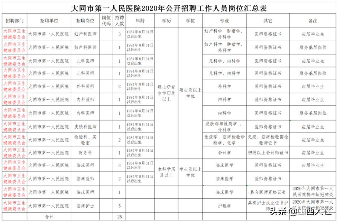 大同市第一人民医院2020年公开招聘工作人员25名