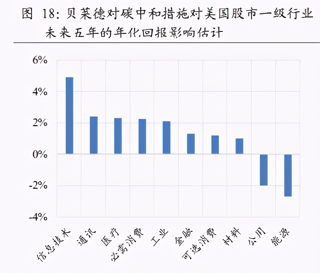 碳中和投资入门基础18问18答：将“碳中和”理念纳入投资框架