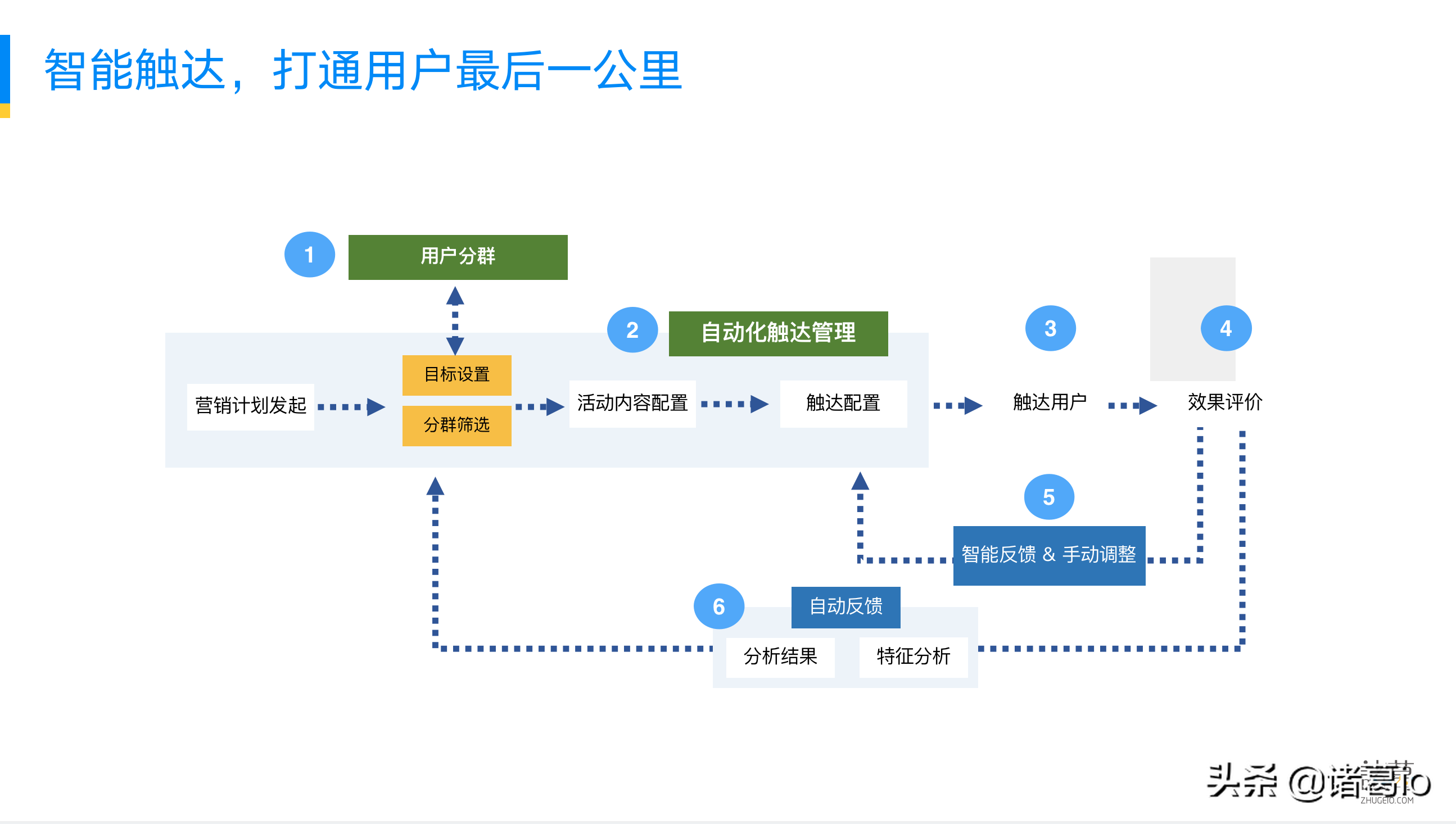 精准营销，数据是标配