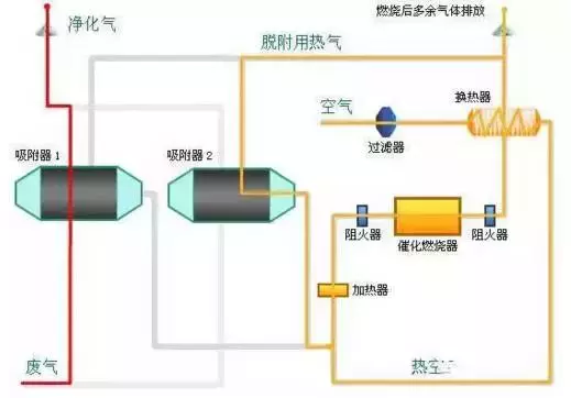 值得收藏,各行业废气处理工艺流程图,共60种,肯定有你不知道的