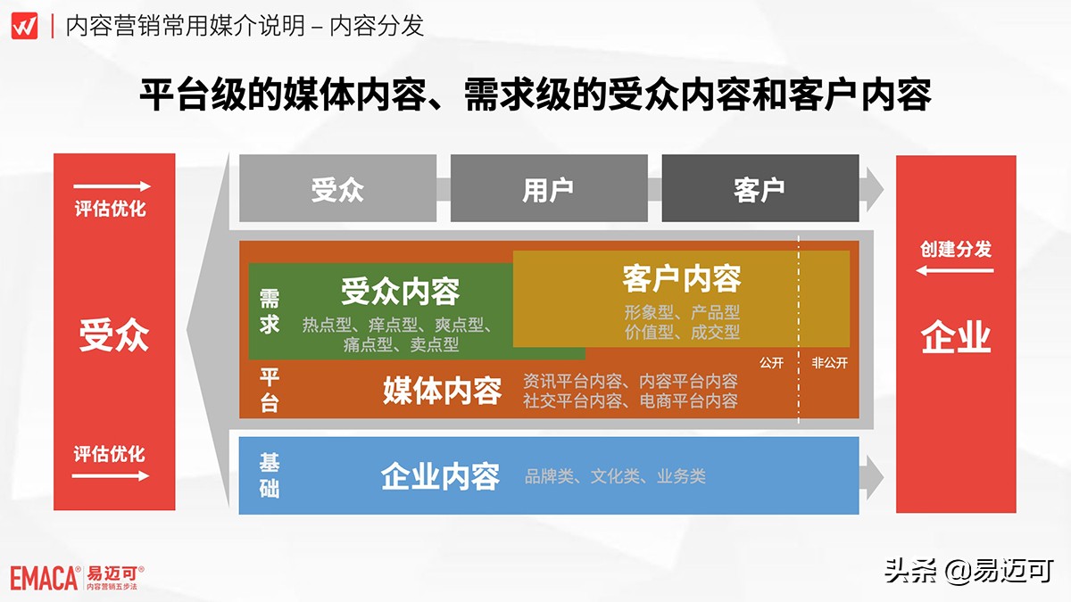 小微企业不要花钱做广告，而要花钱做自媒体内容分发