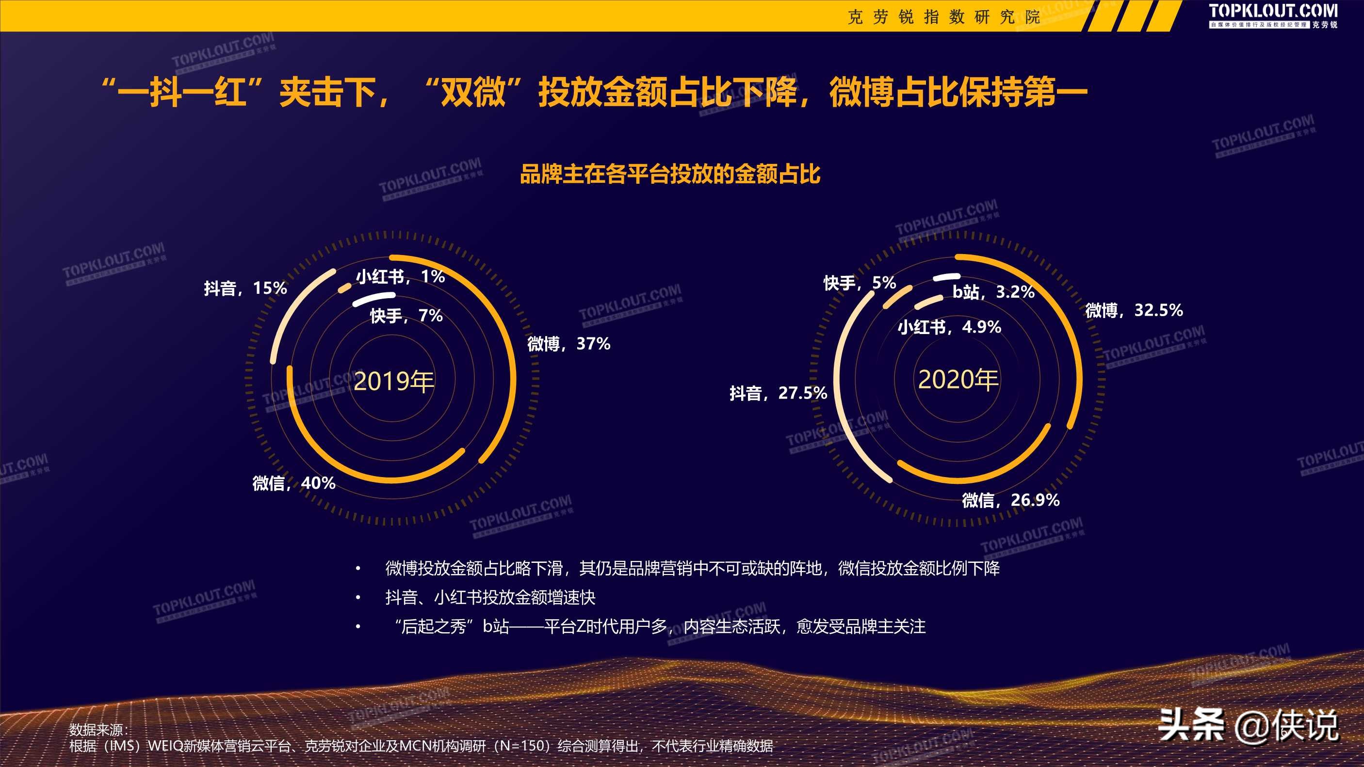 2020-2021广告主kol营销市场盘点及趋势预测（克劳锐）