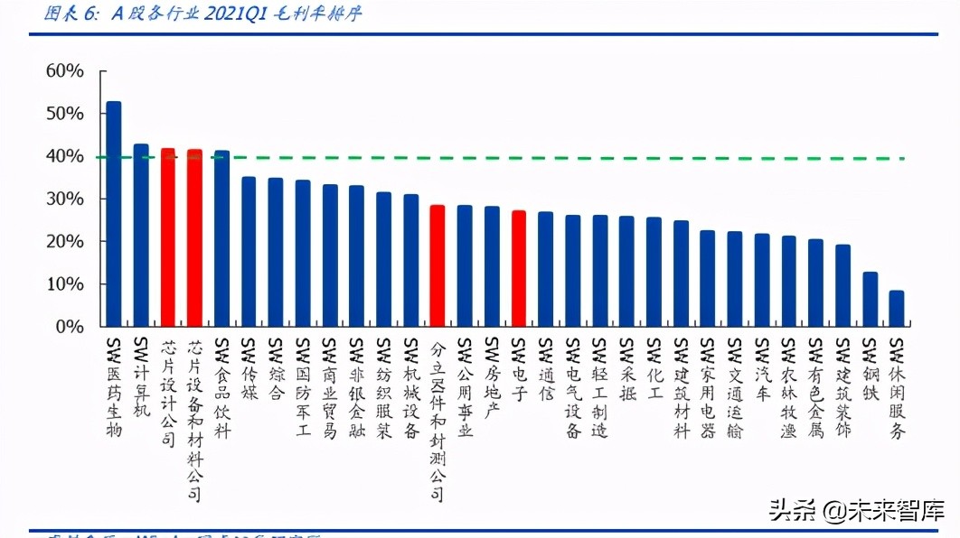 一,歷史級行業景氣,2021q1芯片板塊表現優異