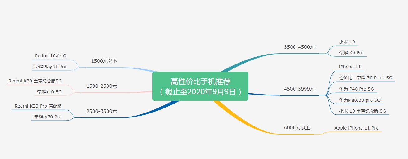 2020年9月高性价比手机推荐