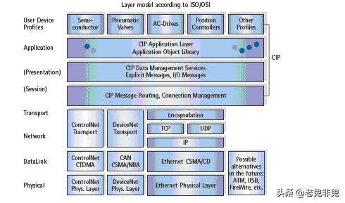 工业以太网EtherNet/IP协议安全分析整理