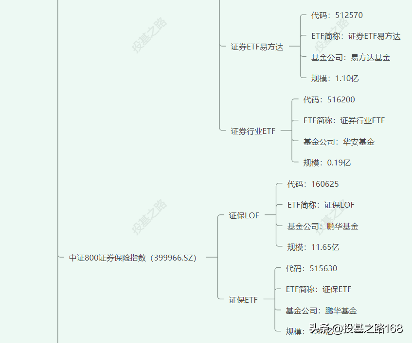 证券类ETF大梳理，居然有这么多