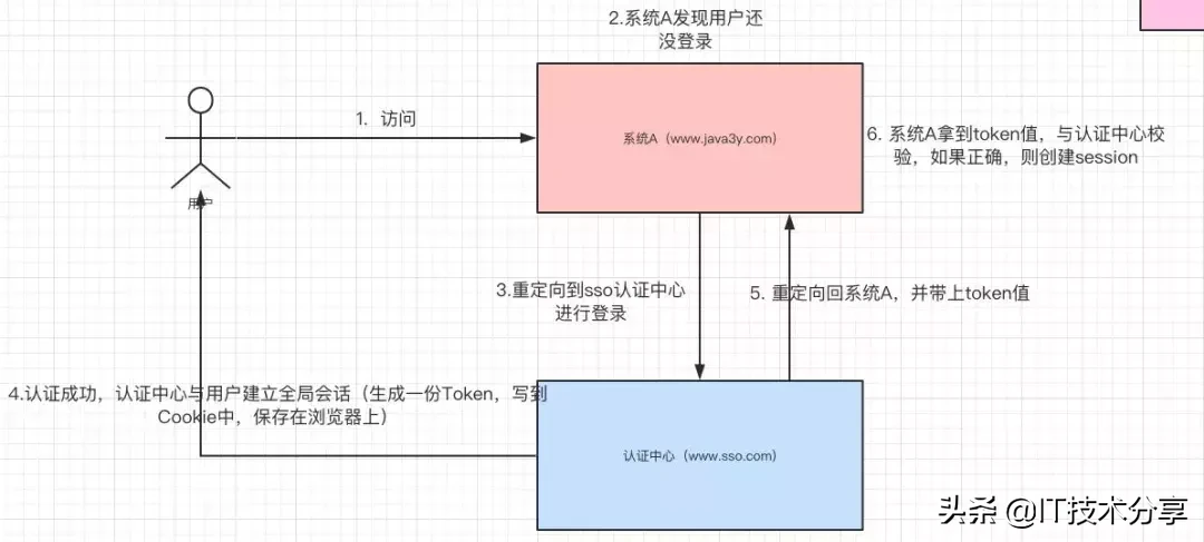啥是单点登陆?淘宝和天猫是如何实现同时登陆的?