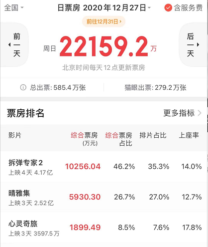 《晴雅集》炒作翻车，王子文哭11小时太假，票房被《拆弹》碾压