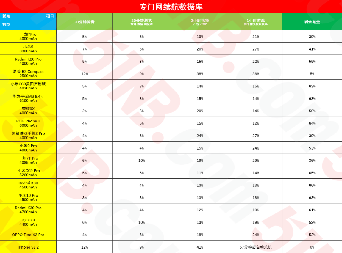 新iPhone SE一周体验测评，还有谁会买一款“翻芯机”？