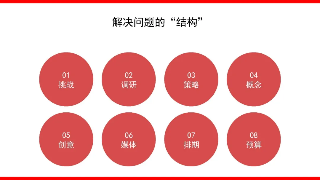 如何撰写整合营销传播全案3.0?