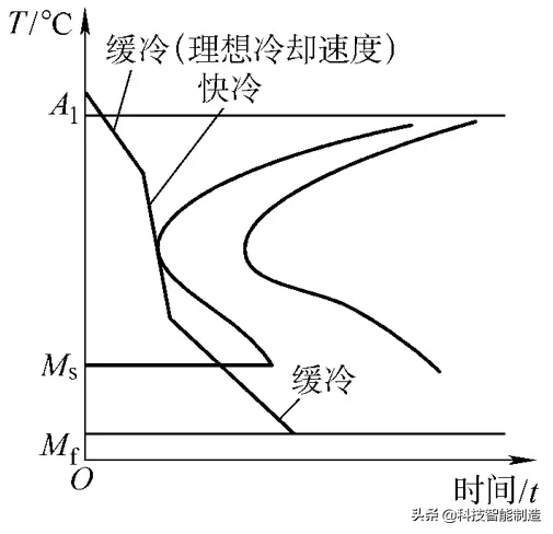 金属材料及热处理知识，热处理的分类和热处理工艺流程