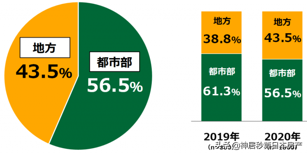 在日本首都圈工作的白领们，竟然开始想当农民了