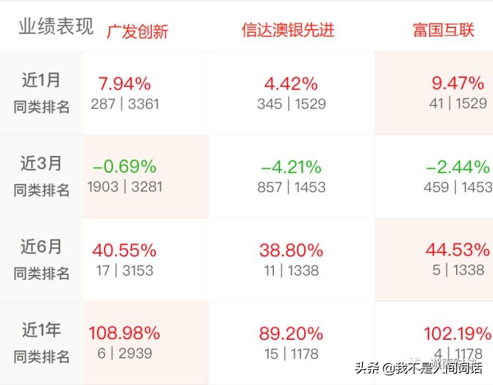 你们要的科技类基金来了，科技王牌基金是谁？