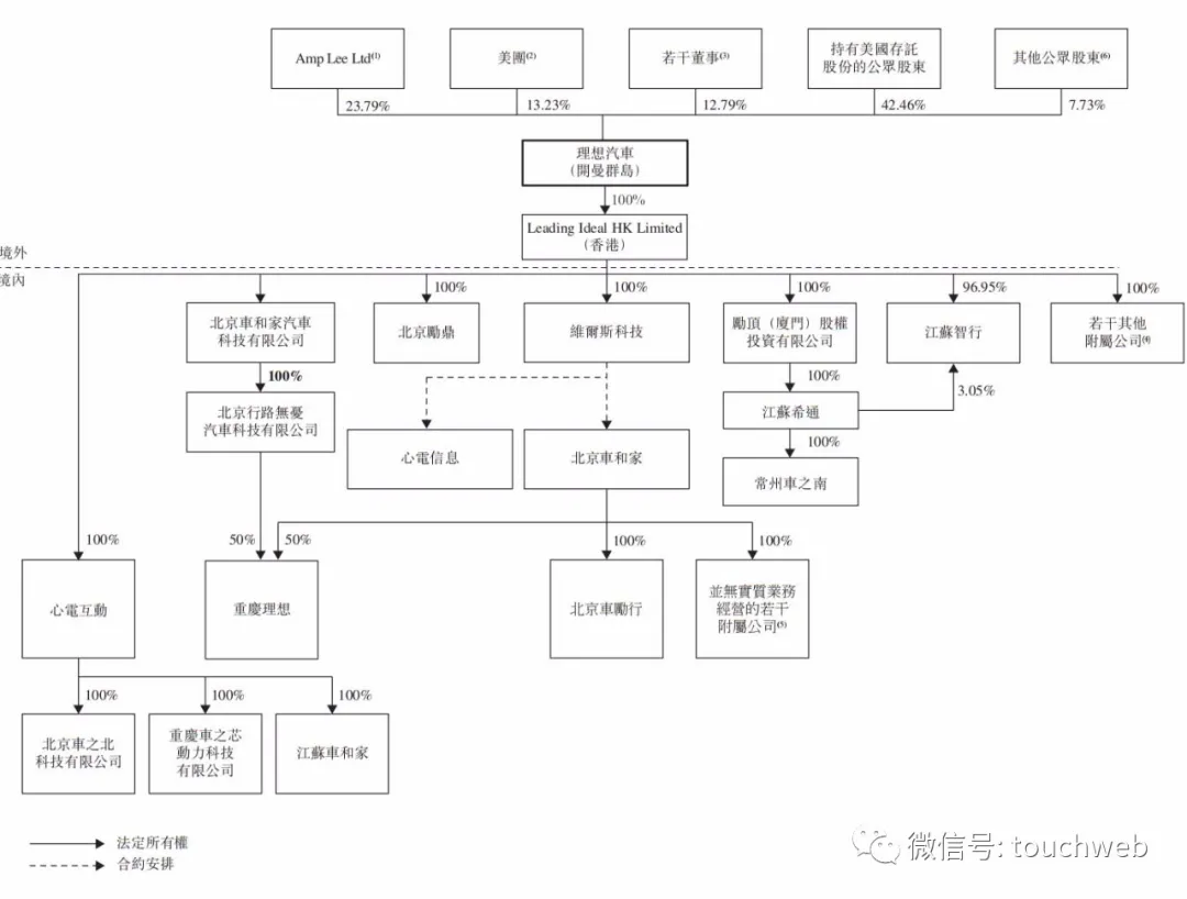 理想汽车通过上市聆讯：年营收95亿 创始人李想持股为24%