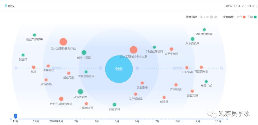 2021年创业选哪个行业？