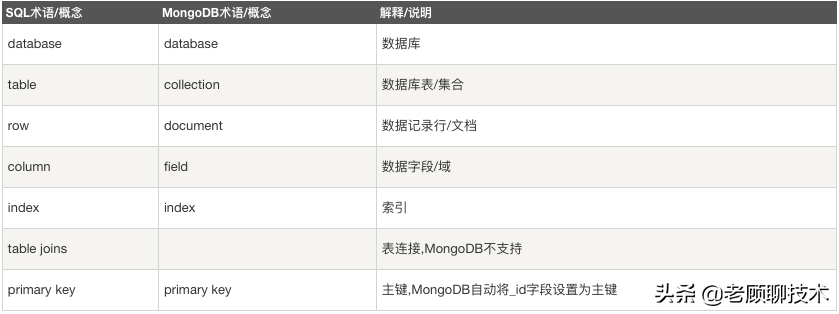 SpringBoot2.x集成MongoDB，强化版CRUD