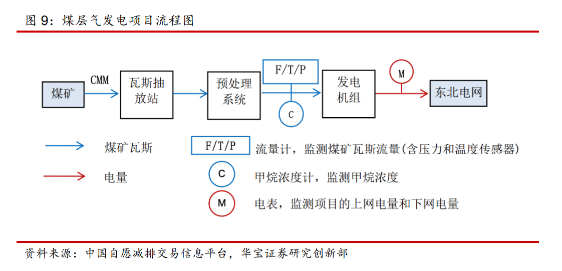 碳中和CCER价值分析：甲烷利用，高收益下的减排模式