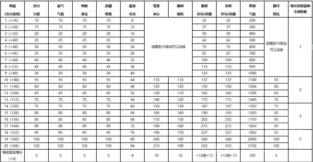 天涯明月刀手游：高战力重要手段！神威门派洗练词缀详解