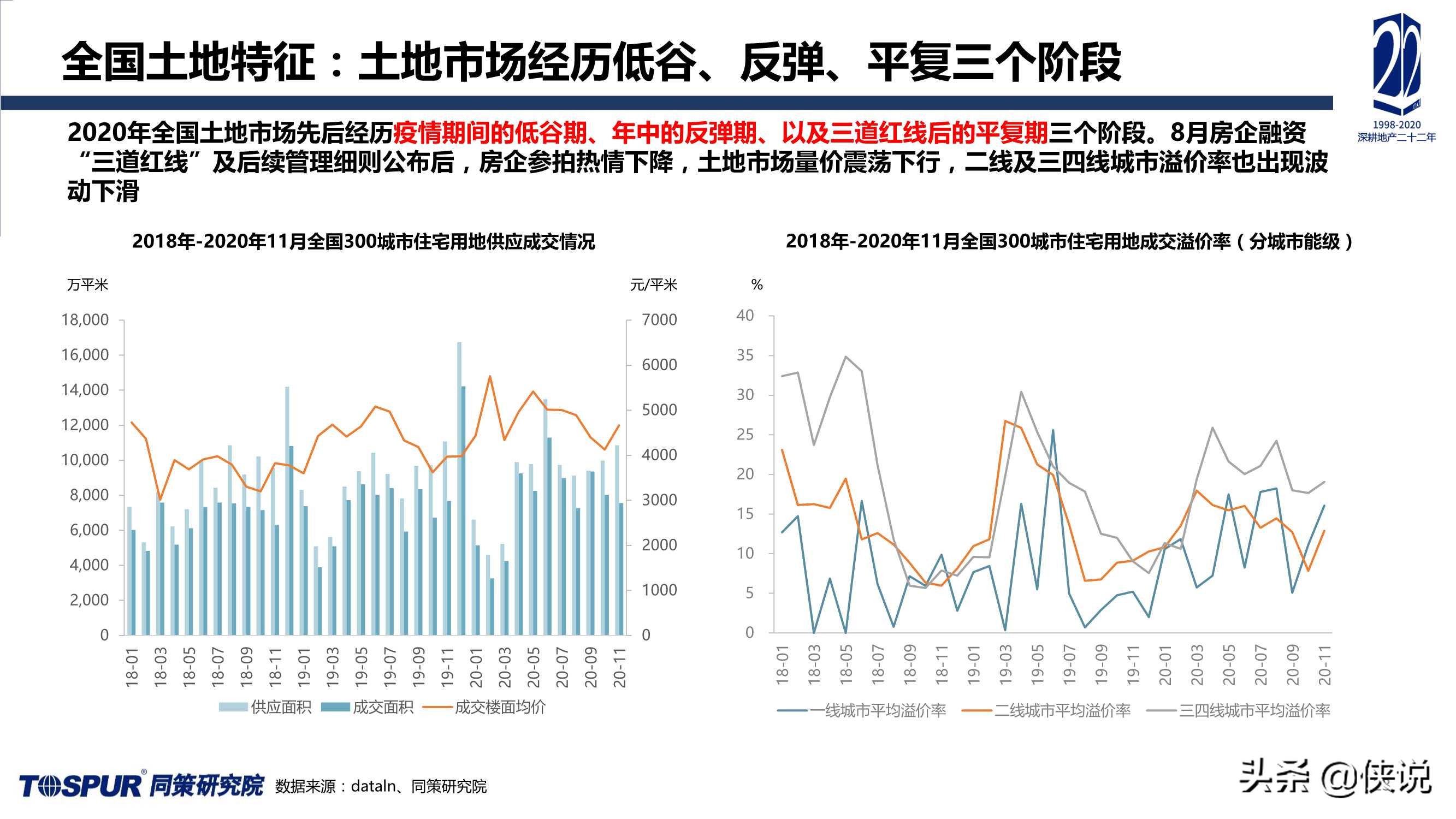 2020年楼市定位调整及“十四五”房地产再出发报告（同策）