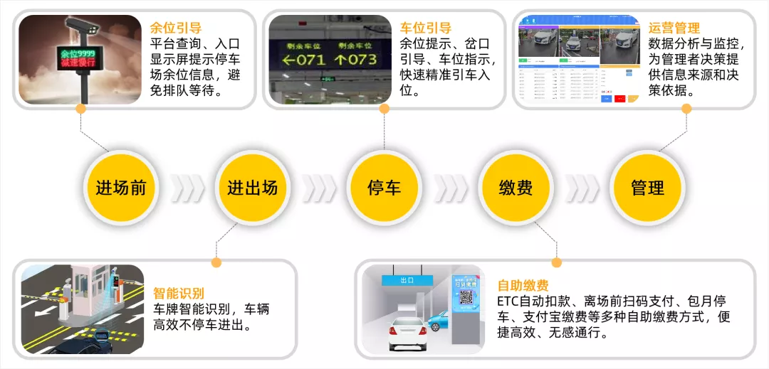 易云科技智能停车服务运营管理系统,有效解决停车管理难题