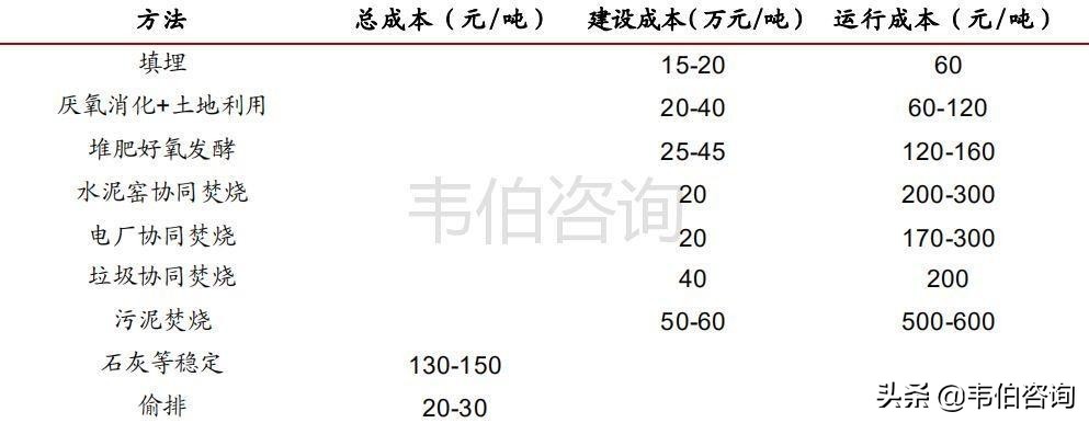 我国污泥处理行业技术现状及投资成本、盈利能力分析（多图）